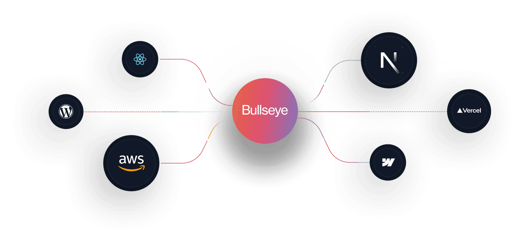 Bullseye technology integrations